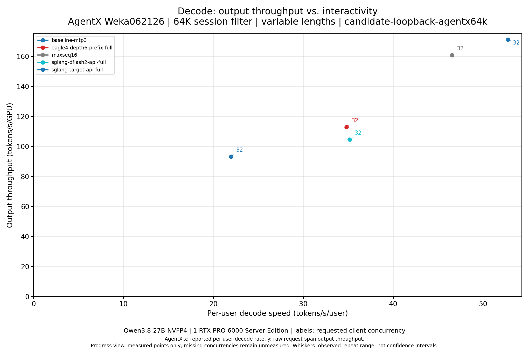 AgentX NVFP4, candidate loopback: throughput versus per-user speed