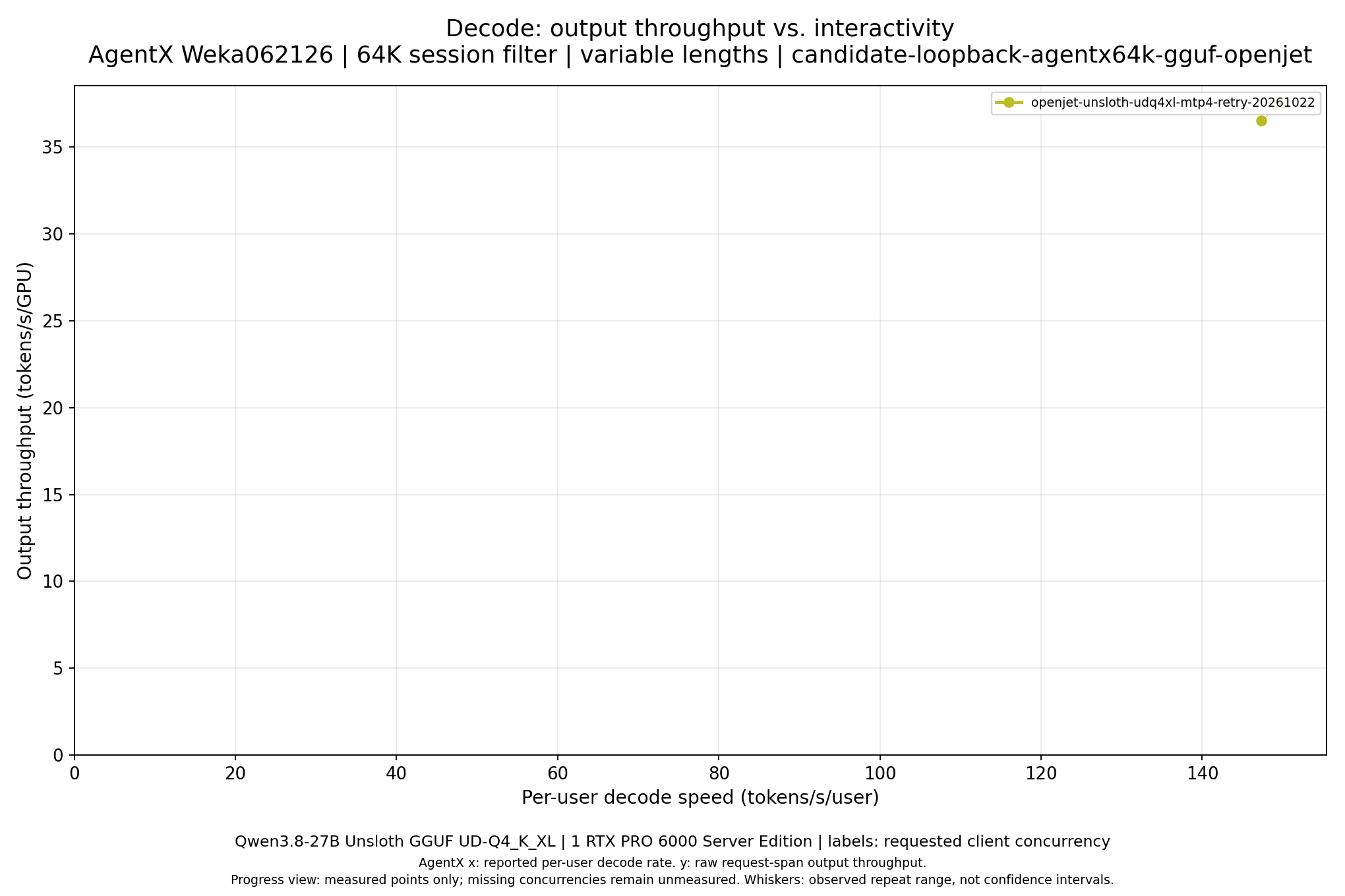 OpenJet / Unsloth GGUF, separate model family: throughput versus per-user speed