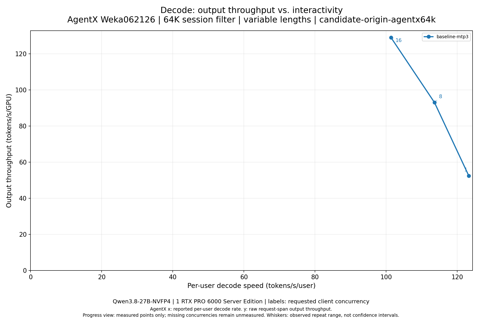 AgentX NVFP4, candidate origin: throughput versus per-user speed