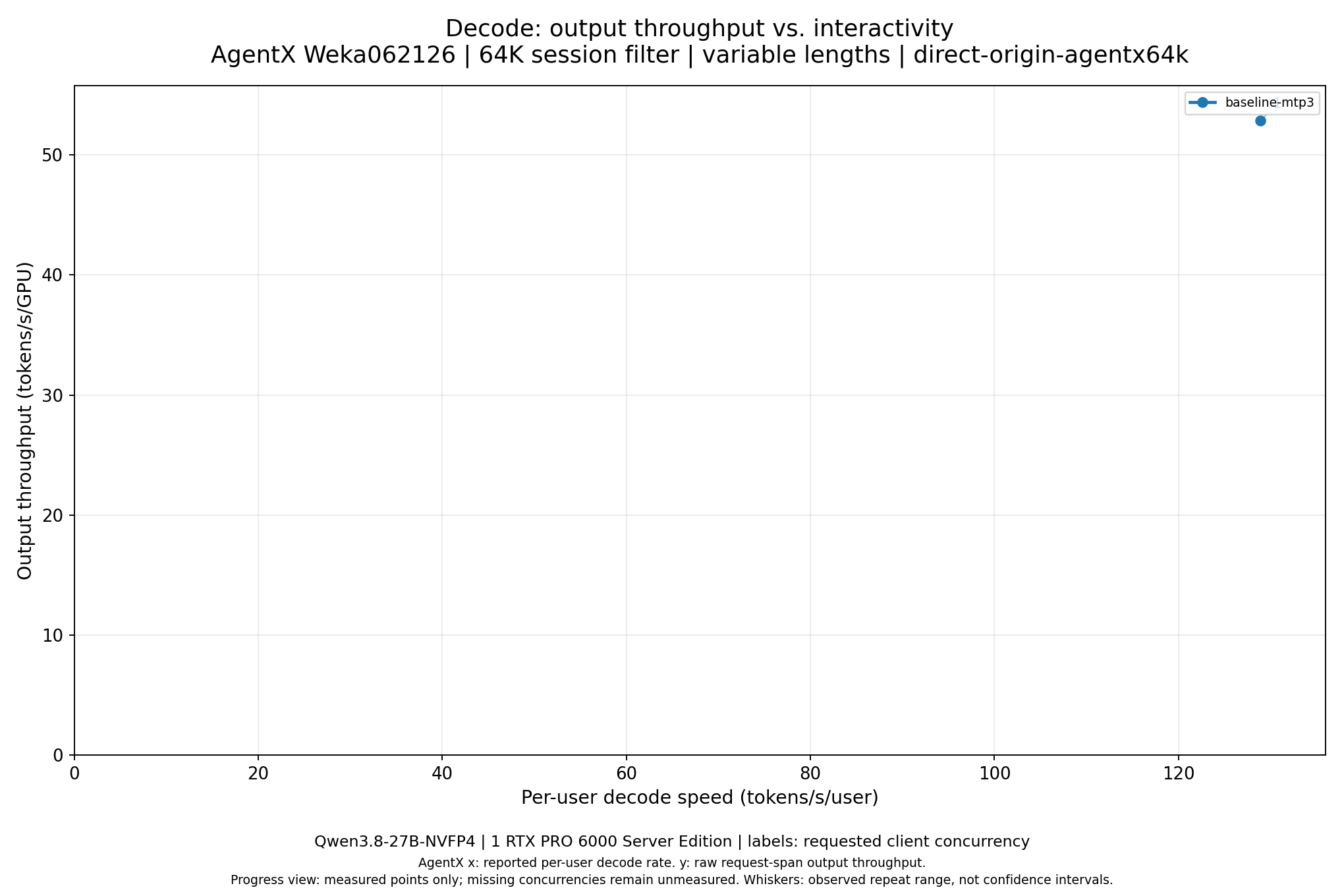 AgentX NVFP4, direct origin: throughput versus per-user speed