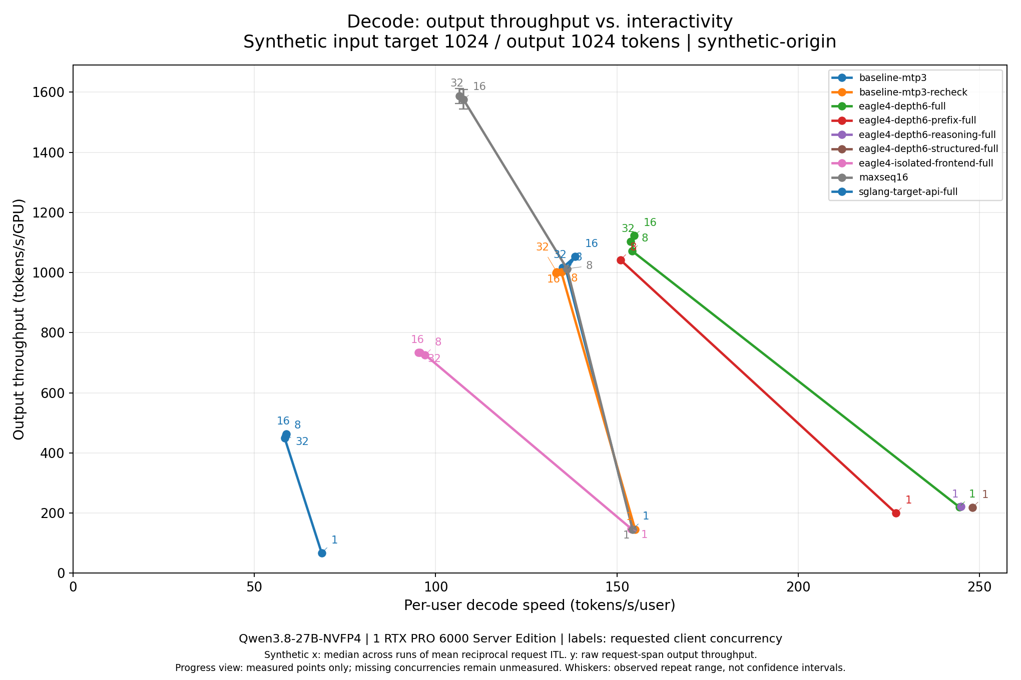 Synthetic 1K input / 1K output: throughput versus per-user speed