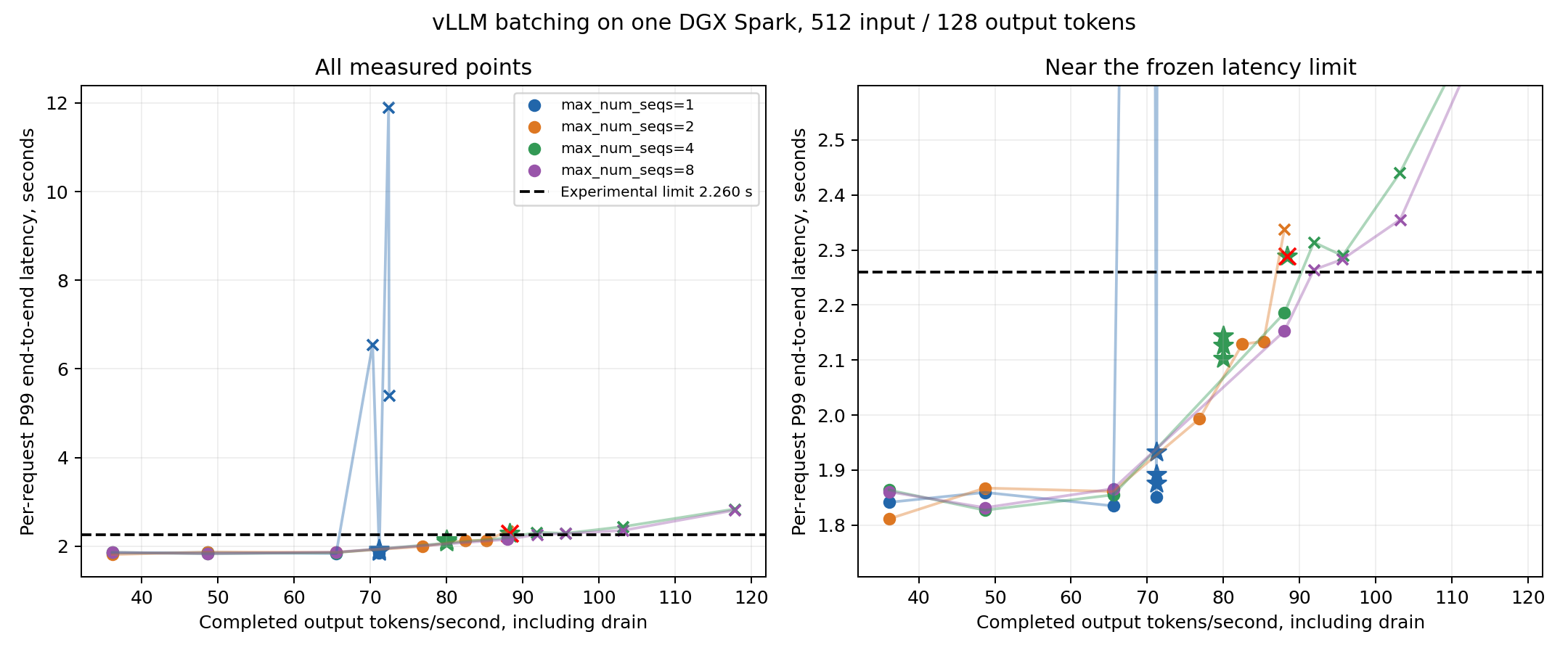 Output tokens per second versus per-request P99 latency for sequence caps 1, 2, 4 and 8, including the frozen limit and failed higher-rate confirmation
